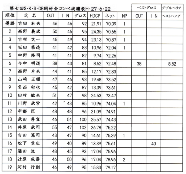 第七回摂河泉ＯＢゴルフ同好会コンペ成績