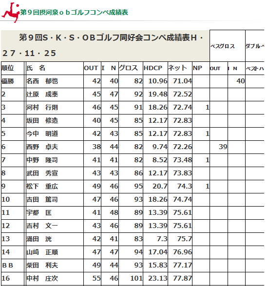 第９回摂河泉ｏｂゴルフコンペ成績表