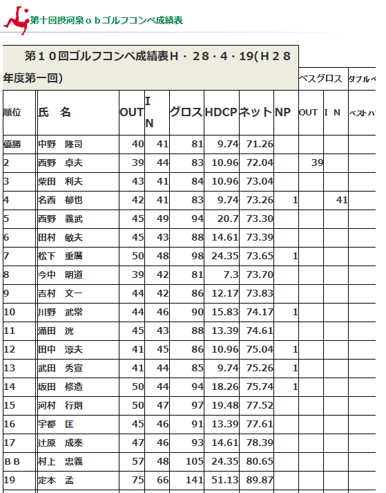 第十回～十三回摂河泉ｏｂゴルフコンペ成績表